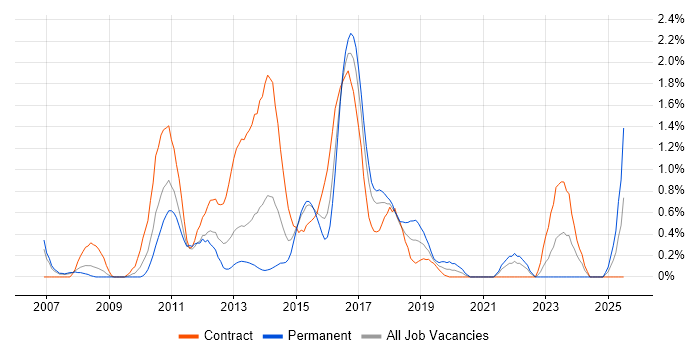 Job vacancy trend for Procure-to-Pay in Coventry Job vacancy trend for Procure-to-Pay in Coventry