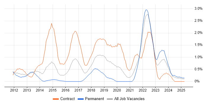 Job vacancy trend for Product Backlog in Coventry Job vacancy trend for Product Backlog in Coventry