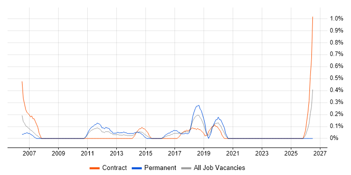 Product Business Analyst job vacancy trend in Coventry