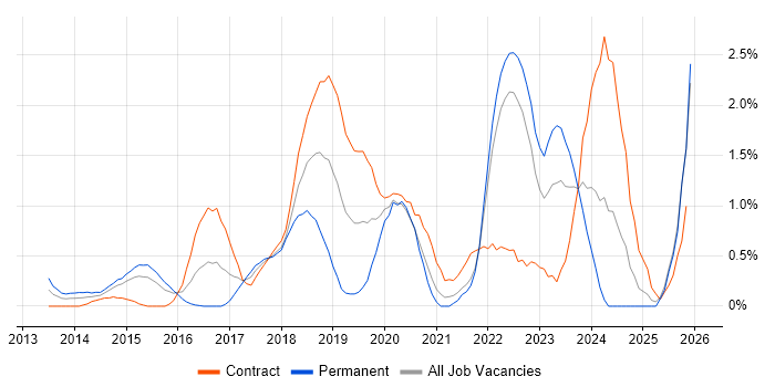 Product Owner job vacancy trend in Coventry