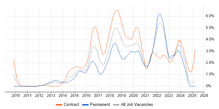 Job vacancy trend for Product Ownership in Coventry