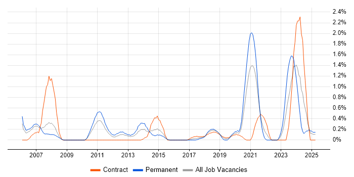 Job vacancy trend for Product Requirements in Coventry Job vacancy trend for Product Requirements in Coventry