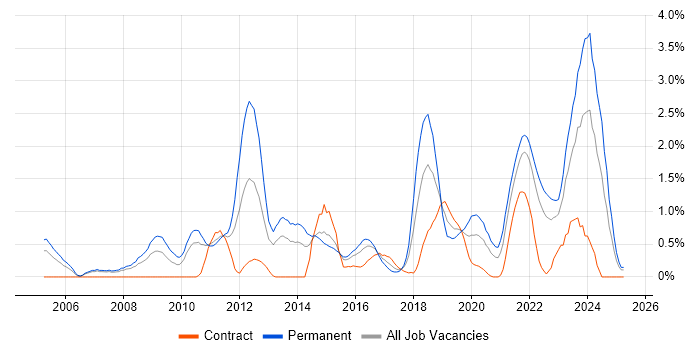 Job vacancy trend for Product Roadmap in Coventry Job vacancy trend for Product Roadmap in Coventry