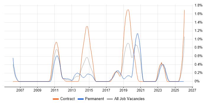 Production Planning job vacancy trend in Coventry