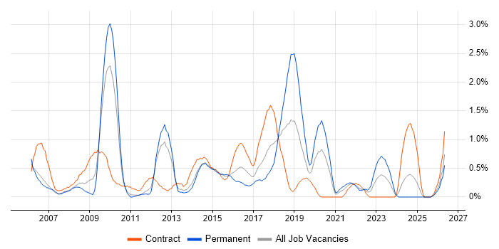 Programme Delivery job vacancy trend in Coventry