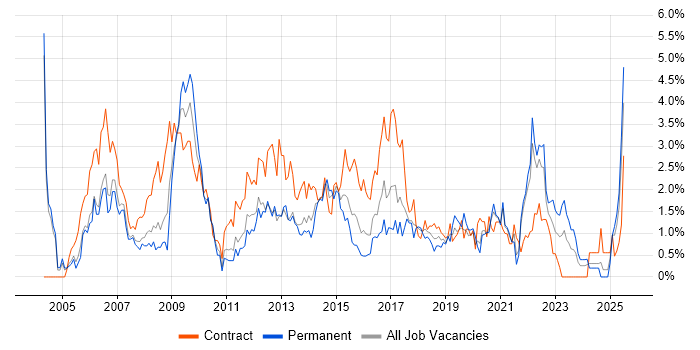 Job vacancy trend for Programme Management in Coventry Job vacancy trend for Programme Management in Coventry