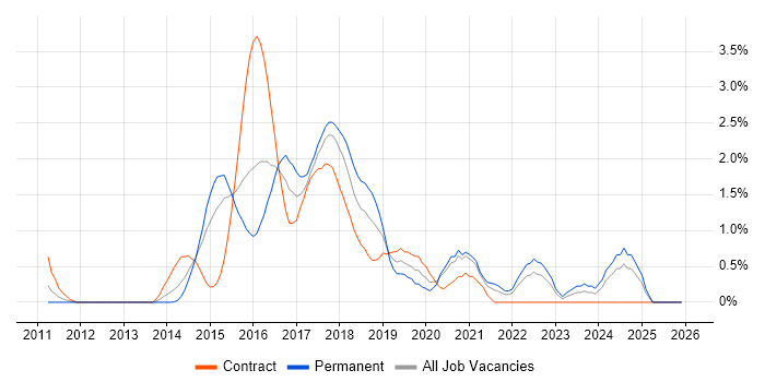 Progress Chef job vacancy trend in Coventry