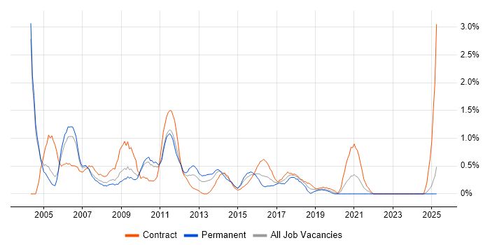 Job vacancy trend for Project Analyst in Coventry
