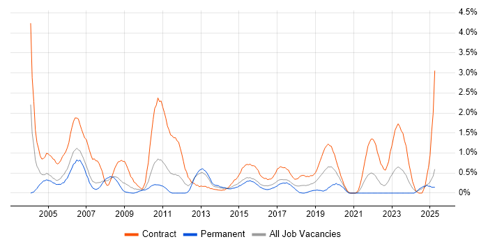 Job vacancy trend for Project Coordinator in Coventry Job vacancy trend for Project Coordinator in Coventry