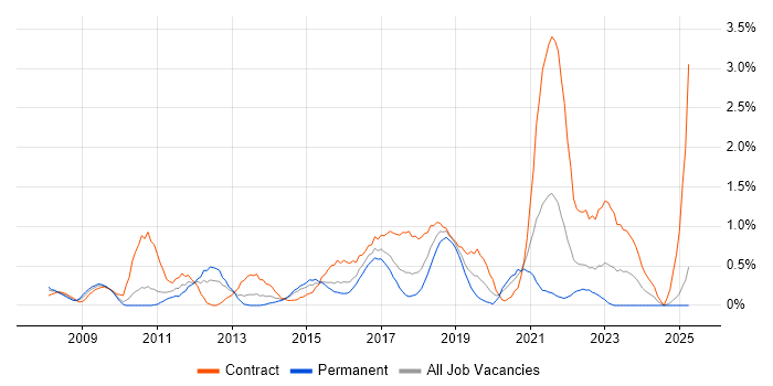 Job vacancy trend for Project Governance in Coventry
