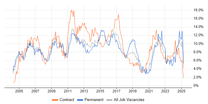 Job vacancy trend for Project Management in Coventry Job vacancy trend for Project Management in Coventry