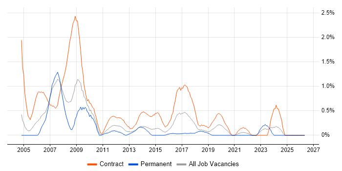 Project Officer job vacancy trend in Coventry