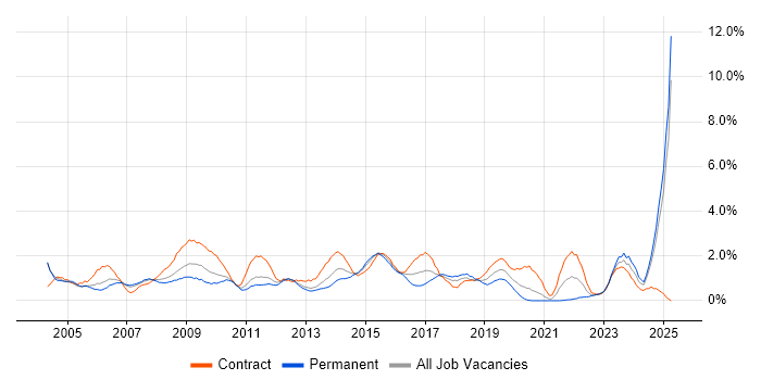 Job vacancy trend for Project Planning in Coventry Job vacancy trend for Project Planning in Coventry