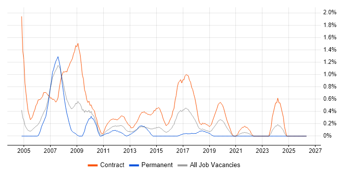 Project Support Officer job vacancy trend in Coventry