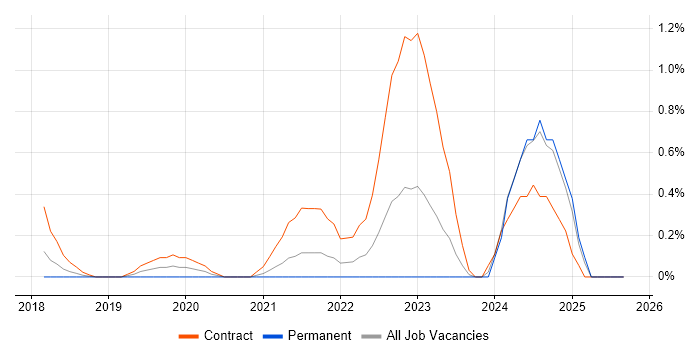 Prometheus job vacancy trend in Coventry