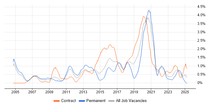 Job vacancy trend for Prototyping in Coventry