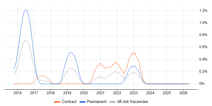 Protractor job vacancy trend in Coventry