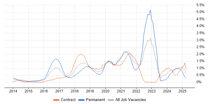 Job vacancy trend for Public Cloud in Coventry