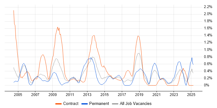 Job vacancy trend for Publishing in Coventry Job vacancy trend for Publishing in Coventry