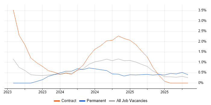 PySpark job vacancy trend in Coventry