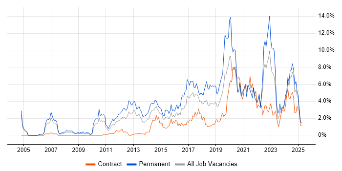 Job vacancy trend for Python in Coventry
