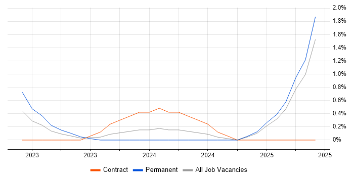Job vacancy trend for PyTorch in Coventry Job vacancy trend for PyTorch in Coventry
