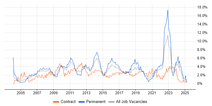 Job vacancy trend for QA in Coventry Job vacancy trend for QA in Coventry