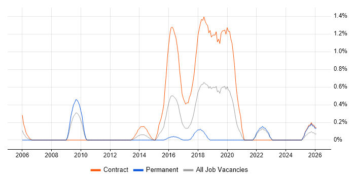 Qualitative Research job vacancy trend in Coventry