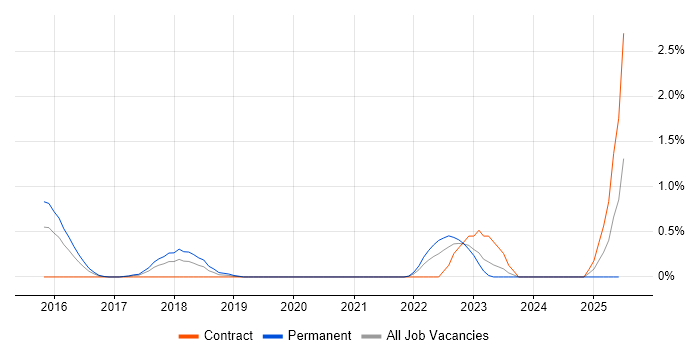 Job vacancy trend for Qualys in Coventry