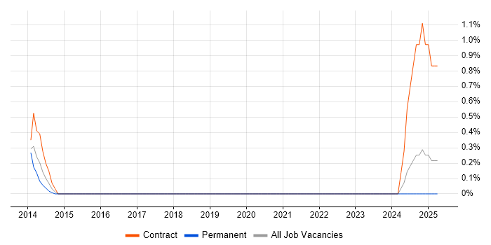 Job vacancy trend for Quantitative Risk Management in Coventry
