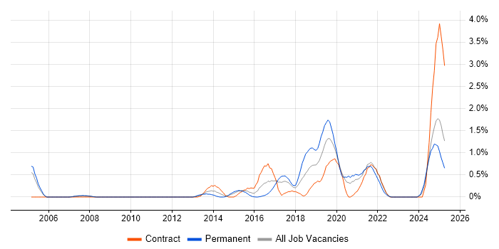 Job vacancy trend for R in Coventry