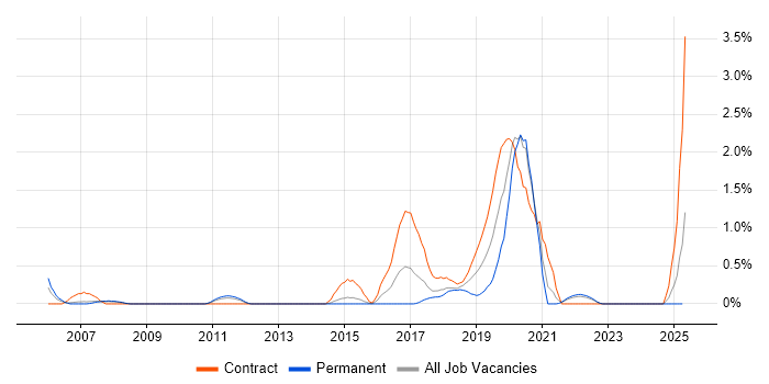 Job vacancy trend for Rapid Prototyping in Coventry