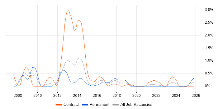 Rational DOORS job vacancy trend in Coventry