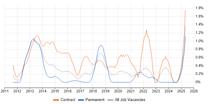 Job vacancy trend for Razor View Engine in Coventry
