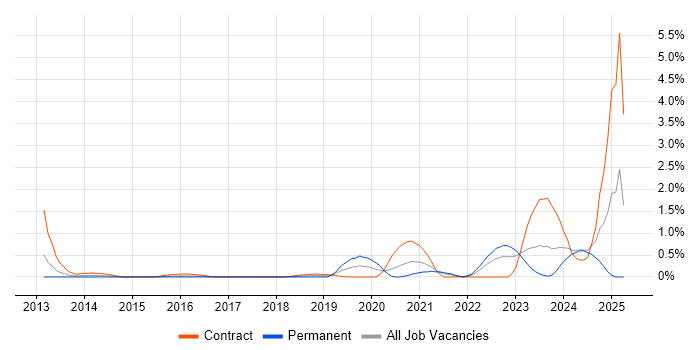 Job vacancy trend for RBAC in Coventry