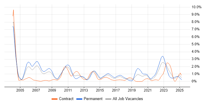 Job vacancy trend for RDBMS in Coventry