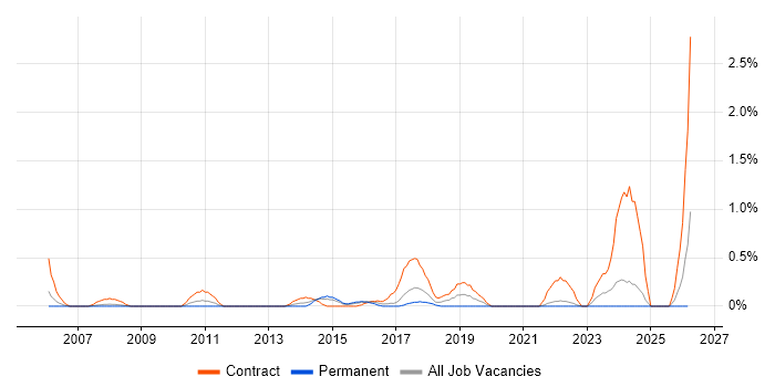 Re-Platforming job vacancy trend in Coventry