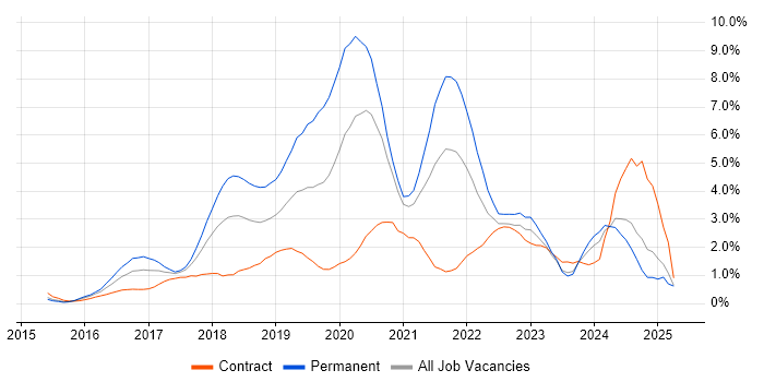Job vacancy trend for React in Coventry