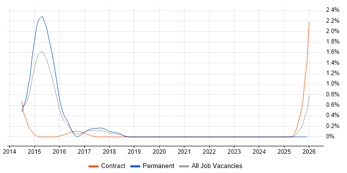 Record to Report job vacancy trend in Coventry