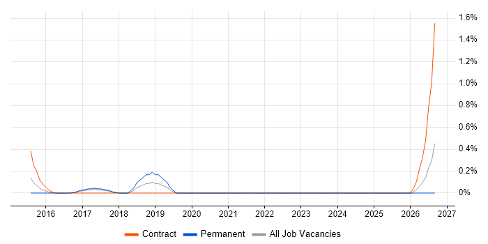 Recruitment Marketing job vacancy trend in Coventry