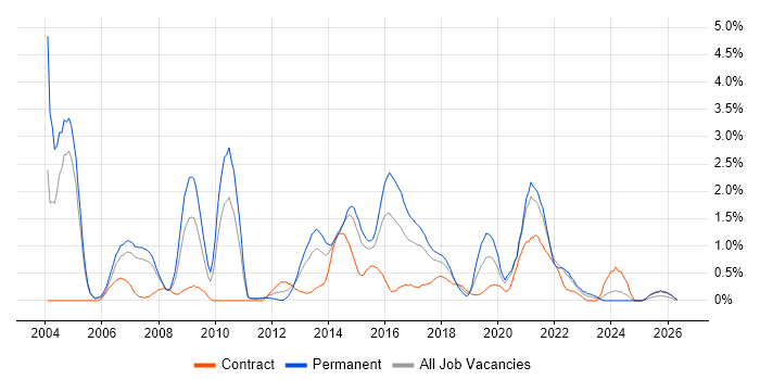 Red Hat job vacancy trend in Coventry