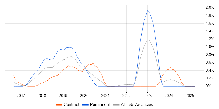 Job vacancy trend for Redux in Coventry Job vacancy trend for Redux in Coventry