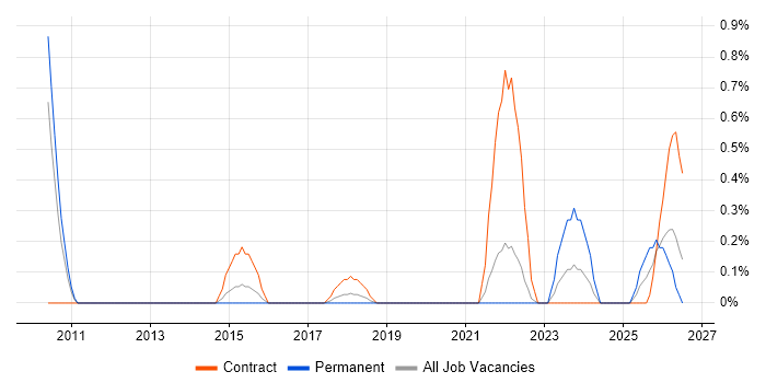 Regulatory Change job vacancy trend in Coventry