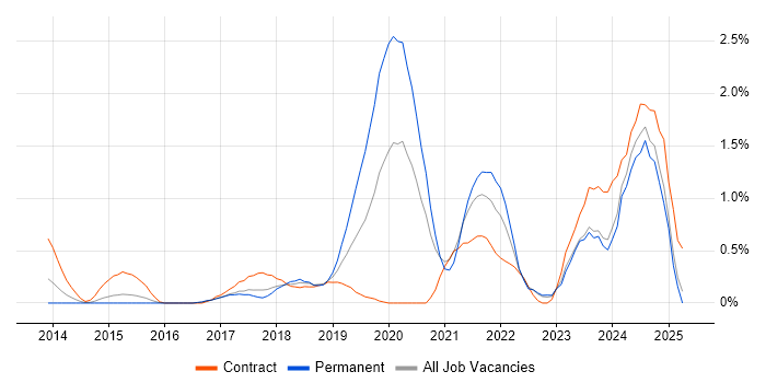 Job vacancy trend for Regulatory Compliance in Coventry