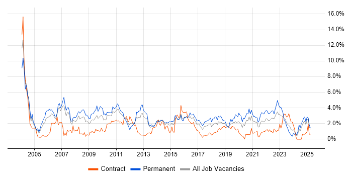 Job vacancy trend for Relational Database in Coventry