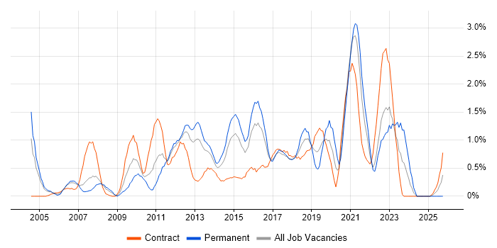 Release Management job vacancy trend in Coventry