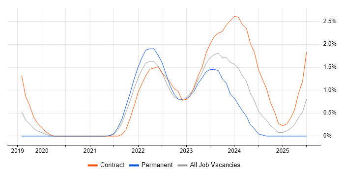 Job vacancy trend for Release Train in Coventry
