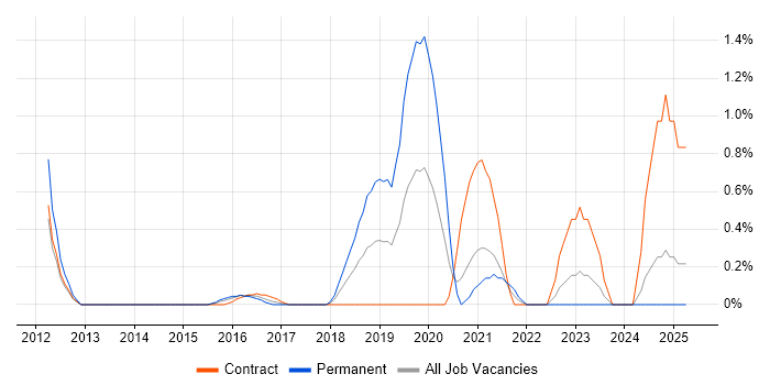 Job vacancy trend for Remediation Plan in Coventry Job vacancy trend for Remediation Plan in Coventry