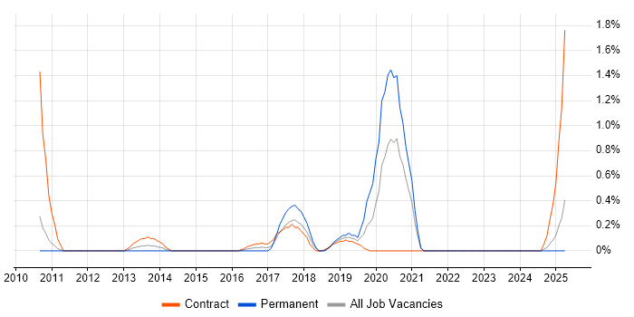 Job vacancy trend for Remedy ITSM in Coventry