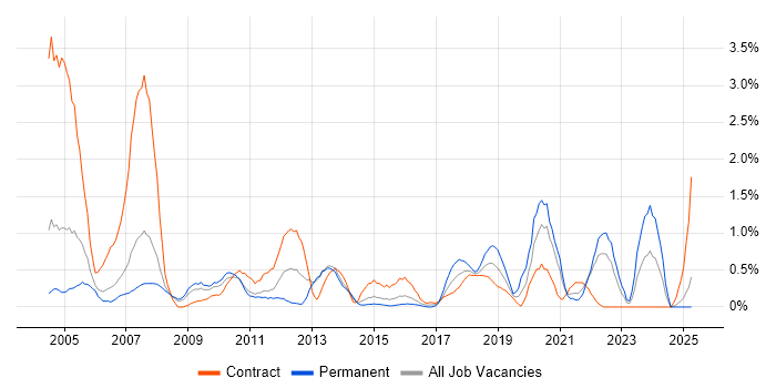 Job vacancy trend for Remedy in Coventry